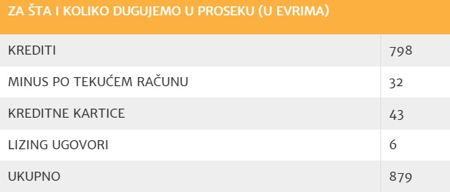 Sve smo zaduženiji kreditima 3 ZADIZENOST KREDITI 1