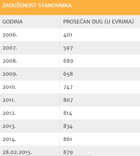 Sve smo zaduženiji kreditima 2 ZADUZENOST KREDITI