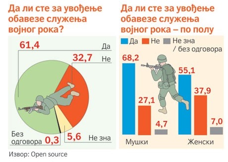 Srbi opet hoće u vojnike 1 anketa 1