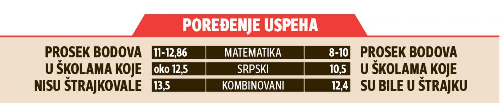 Đaci škola koje su bile u štrajku lošiji na maturi 1 bodovi