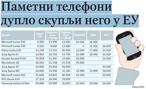 Pametni telefoni duplo skuplji nego u EU 1 cene-pametnih-telefona