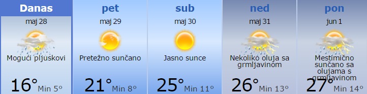 Evo kada ponovo dolazi lepše vreme 1 vreme