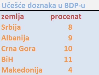 doznake