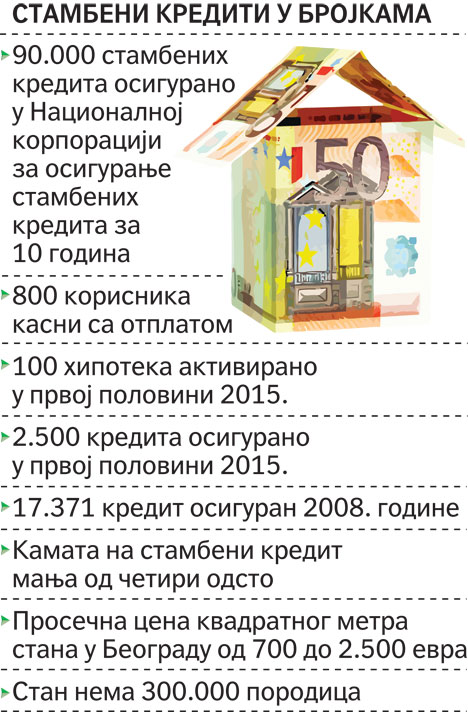 Sve manja tražnja za stambene kredite 1 kredit(1)