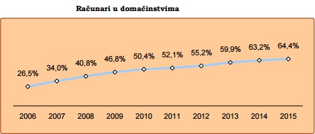 Trećina građana ne koristi internet 2 UREDJAJI 1