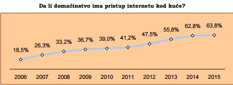 Trećina građana ne koristi internet 3 UREDJAJI 2