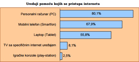 Trećina građana ne koristi internet 4 UREDJAJI 3