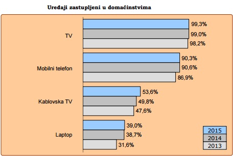 Trećina građana ne koristi internet 1 UREDJAJI