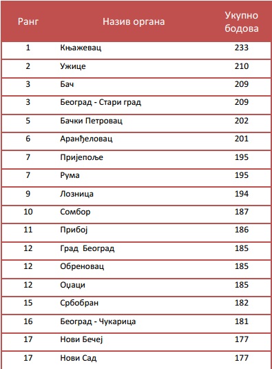 Sajt grada Čačka tek na 62. mestu 1 sajtovi
