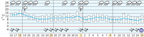 Kiše dolaze 1 vreme(2)