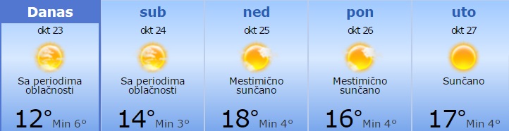 Od danas malo toplije 1 vreme