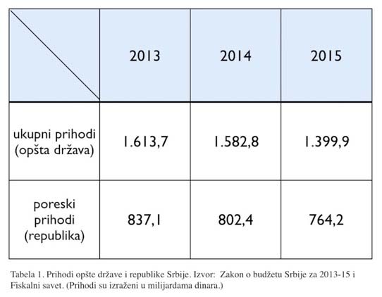 Crno nam se piše, sve manji prihodi države 3 Budzet