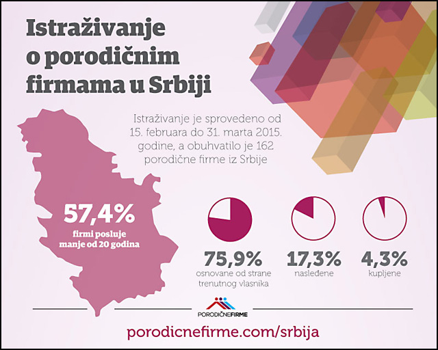 Istraživanje o porodičnim firmama 2 infografika-porodične-firme-u-srbiji