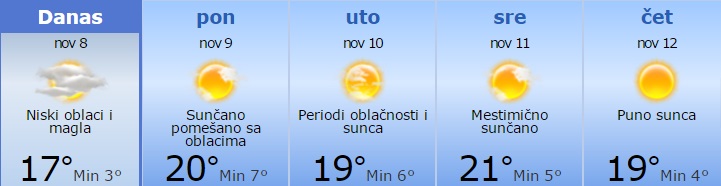 Čekaju nas topli dani 1 vreme