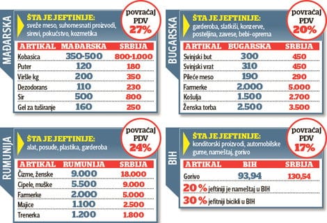 Šta je sve jeftinije kod komšija u inostranstvu 1 cene
