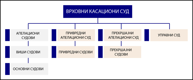 Startovao SIPRES 2 Оrganogram-sudova