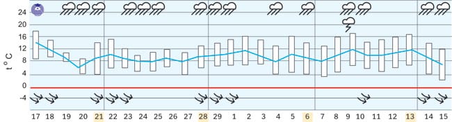 Prognoza za mesec dana 1 dugorocna-prognoza-