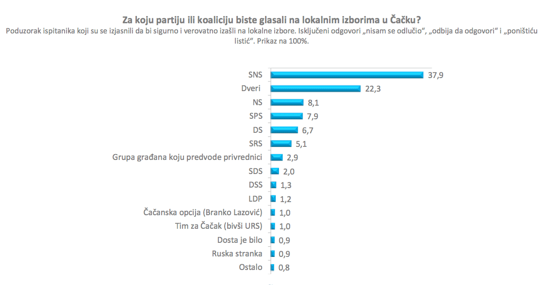Evo kako bi Čačani glasali danas 1 istrazivanje