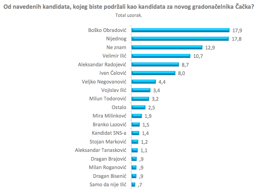 Evo kako bi Čačani glasali danas 2 istrazivanje