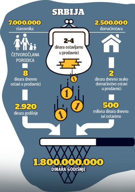 Od nevraćenog kusura trgovci zarade milione 1 kusur