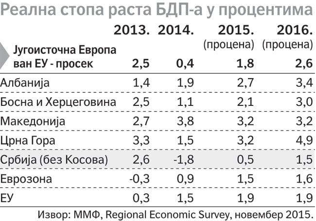 Srbija najgora u regionu 2 Realna-stopa-rasta-BDP