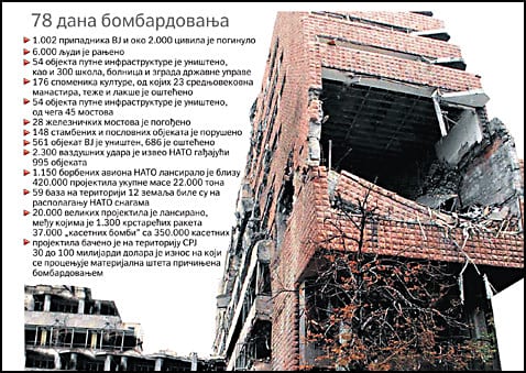 bombardovanje