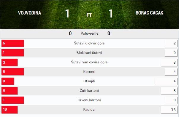 Borac i Vojvodina podelili bodove 1 borac semafor