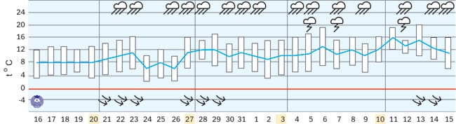 Prognoza za mesec dana 1 dugorocna-prognoza