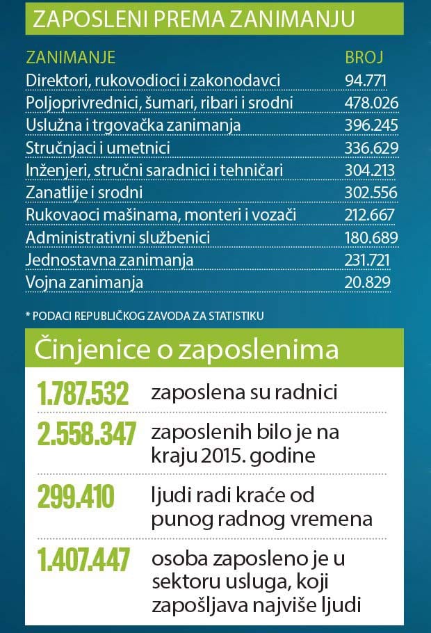 Na svakih 27 radnika po jedan direktor! 2 radnici-direktori-