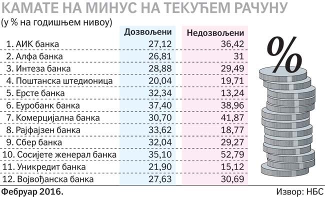 Visoke kamate i na dozvoljeni minus 1 Kamate-na-minus-na-tekucem