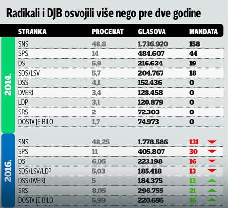 Ko je osvojio više, a ko manje nego pre dve godine 1 izbori statistika