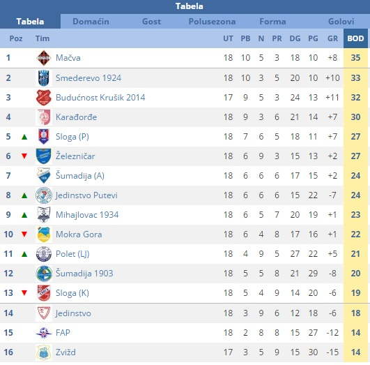 Pobeda Poleta u komšijskom derbiju 4 poletTabela