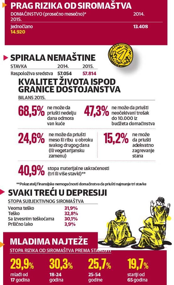 Nemamo čak ni za paštetu! 2 siromastvo-beda-