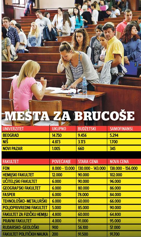 Fakulteti planiraju veće školarine 1 školarine
