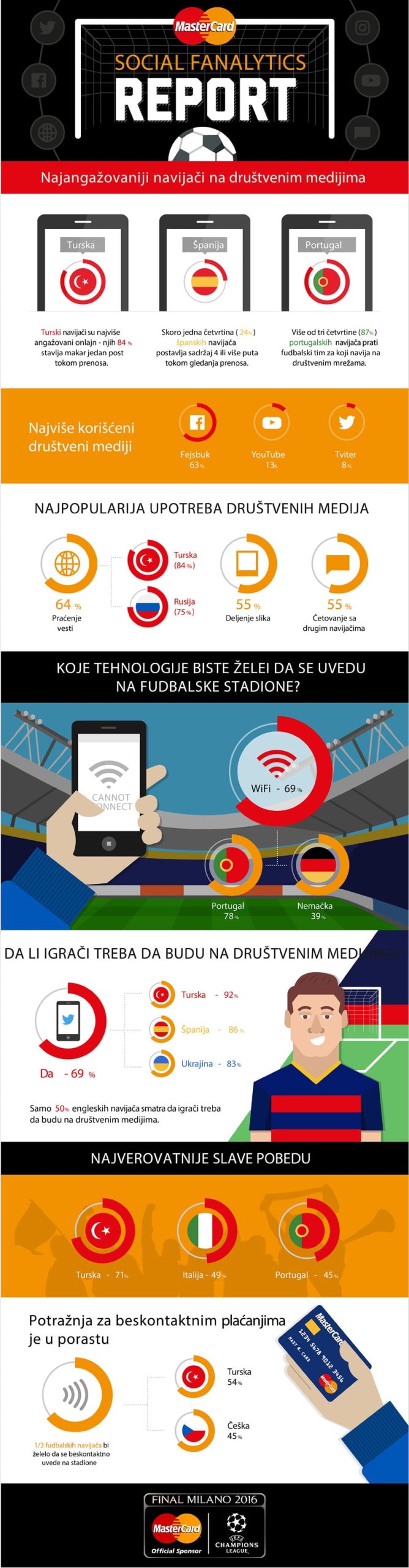 Fudbalski navijači i društvene mreže 1 Social-Fanalytics-izveštaj_infografika820