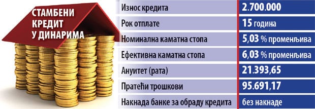 Dinarski krediti sve povoljniji 1 stambeni krediti