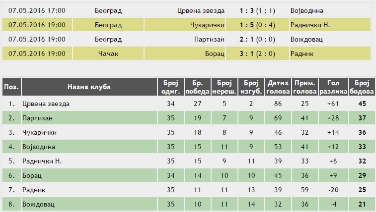 Borac ubedljiv protiv Radnika 2 tabela