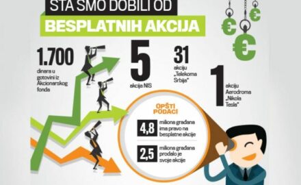 akcije