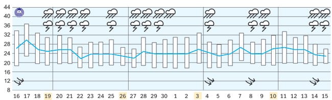 Do kraja juna i kiša i sunce 1 prognoza
