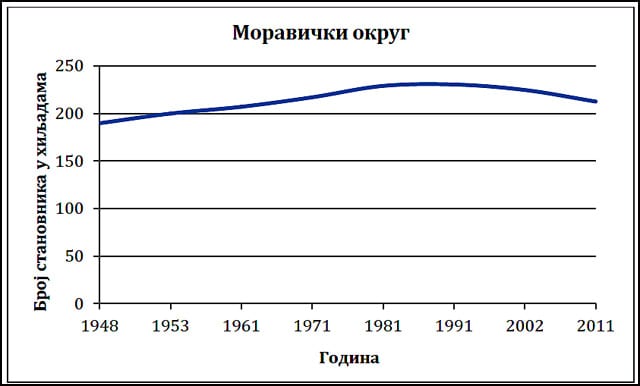 Demografske karakteristike Moravičkog okruga 2 grafikon-knjiga-3