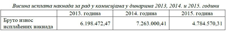Nepotrebne komisije i u Čačku 3 DRI, komisije, Čačak
