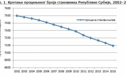 statistika stanovništvo