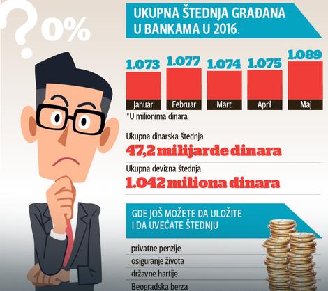 Banke na štednju daju nula odsto kamate 1 štednja