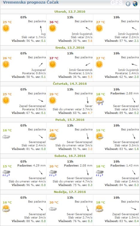Danas PLUS 37, za vikend 16 STEPENI MANJE 1 vreme