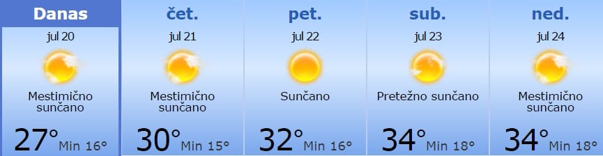U Srbiju se vraćaju tropske temperature 1 vreme