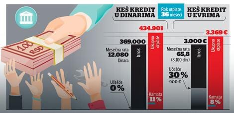 Zadužujemo se u dinarima 1 krediti