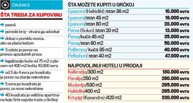 Zbog Srba stanovi u Grčkoj skuplji 40 odsto 2 grčka, cene stanova