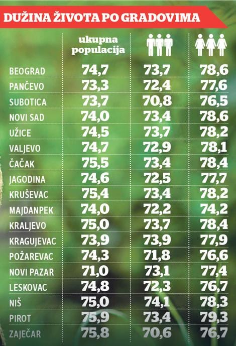 Statistika, dužina života