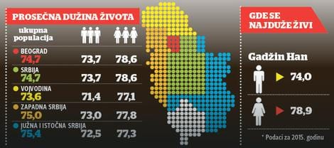 Statistika, dužina života
