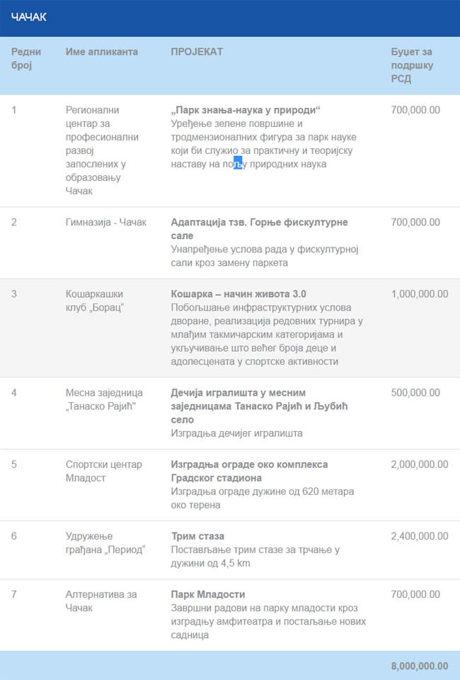 NIS raspodelio 8 miliona dinara za projekte u Čačku 1 zajednici-zajedno